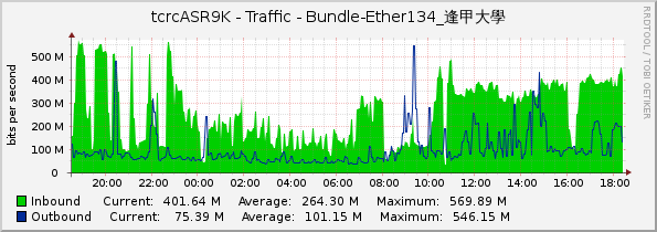 tcrcASR9K - Traffic - Bundle-Ether134_逢甲大學