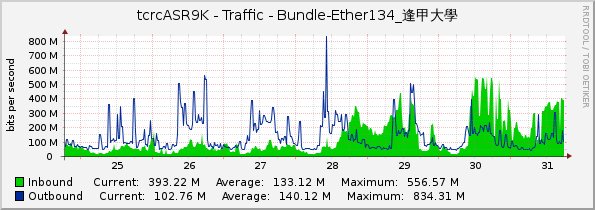 tcrcASR9K - Traffic - Bundle-Ether134_逢甲大學