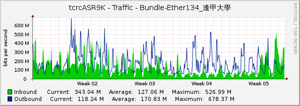 tcrcASR9K - Traffic - Bundle-Ether134_逢甲大學