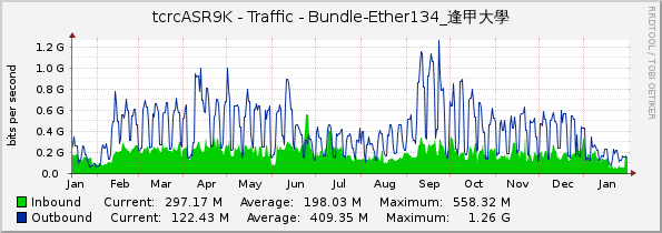 tcrcASR9K - Traffic - Bundle-Ether134_逢甲大學