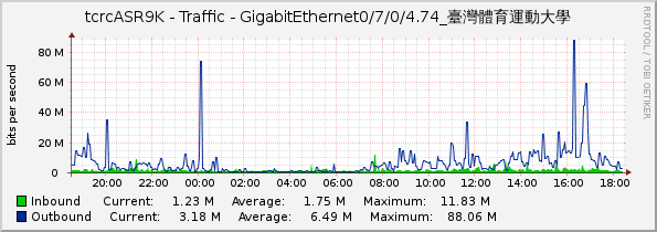 tcrcASR9K - Traffic - GigabitEthernet0/7/0/4.74_臺灣體育運動大學