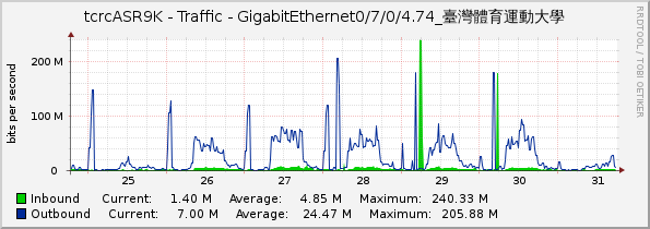 tcrcASR9K - Traffic - GigabitEthernet0/7/0/4.74_臺灣體育運動大學