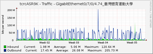 tcrcASR9K - Traffic - GigabitEthernet0/7/0/4.74_臺灣體育運動大學