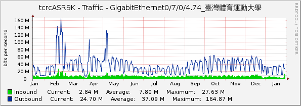 tcrcASR9K - Traffic - GigabitEthernet0/7/0/4.74_臺灣體育運動大學