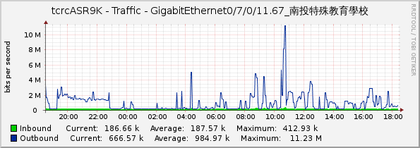 tcrcASR9K - Traffic - GigabitEthernet0/7/0/11.67_南投特殊教育學校