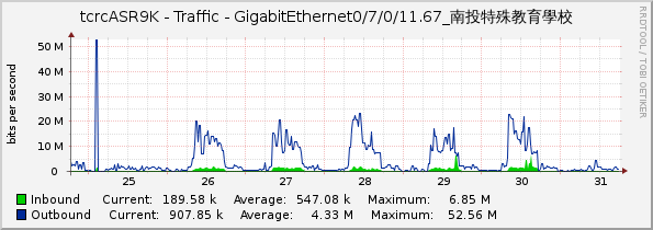 tcrcASR9K - Traffic - GigabitEthernet0/7/0/11.67_南投特殊教育學校