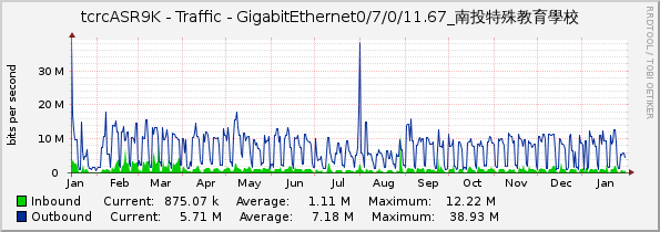 tcrcASR9K - Traffic - GigabitEthernet0/7/0/11.67_南投特殊教育學校