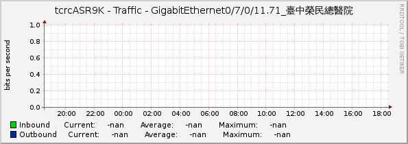 tcrcASR9K - Traffic - |query_ifName|_臺中榮民總醫院