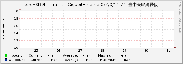 tcrcASR9K - Traffic - |query_ifName|_臺中榮民總醫院