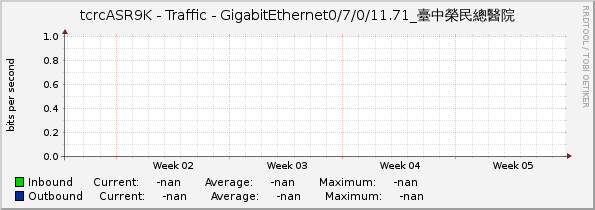tcrcASR9K - Traffic - |query_ifName|_臺中榮民總醫院