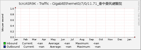 tcrcASR9K - Traffic - |query_ifName|_臺中榮民總醫院