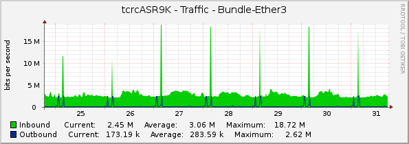 tcrcASR9K - Traffic - Bundle-Ether3