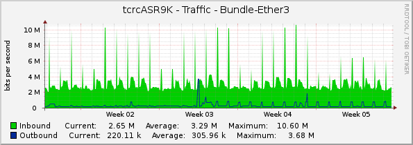 tcrcASR9K - Traffic - Bundle-Ether3