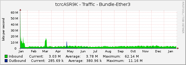 tcrcASR9K - Traffic - Bundle-Ether3