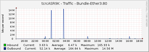 tcrcASR9K - Traffic - Bundle-Ether3.80