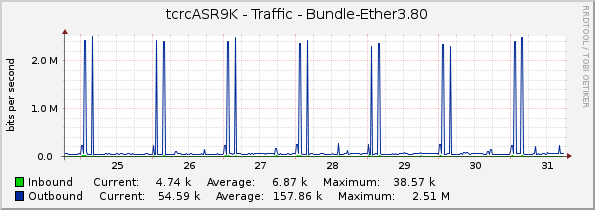 tcrcASR9K - Traffic - Bundle-Ether3.80