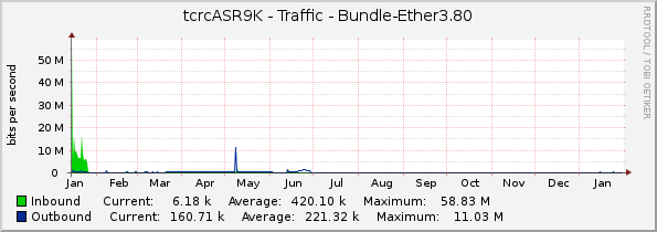 tcrcASR9K - Traffic - Bundle-Ether3.80