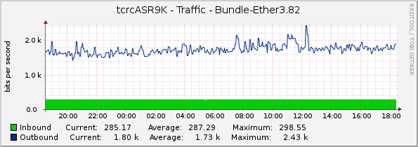 tcrcASR9K - Traffic - Bundle-Ether3.82