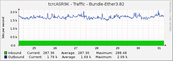 tcrcASR9K - Traffic - Bundle-Ether3.82