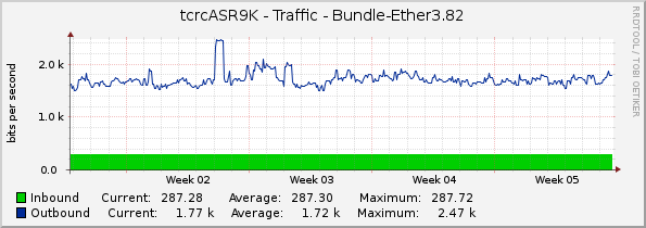 tcrcASR9K - Traffic - Bundle-Ether3.82