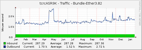 tcrcASR9K - Traffic - Bundle-Ether3.82