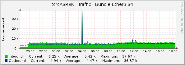 tcrcASR9K - Traffic - Bundle-Ether3.84