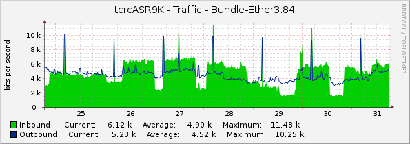 tcrcASR9K - Traffic - Bundle-Ether3.84