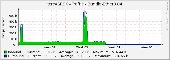 tcrcASR9K - Traffic - Bundle-Ether3.84