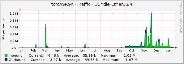 tcrcASR9K - Traffic - Bundle-Ether3.84