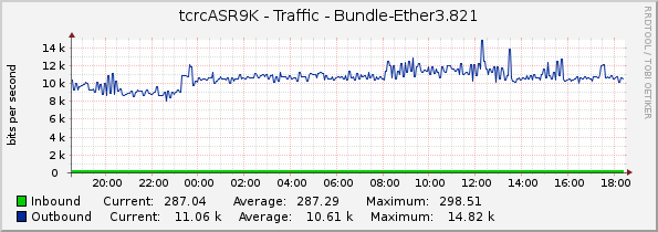 tcrcASR9K - Traffic - Bundle-Ether3.821