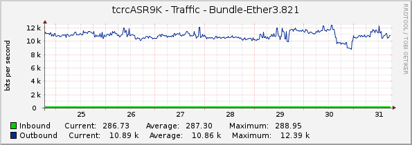 tcrcASR9K - Traffic - Bundle-Ether3.821