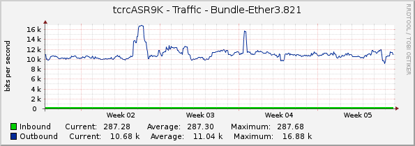 tcrcASR9K - Traffic - Bundle-Ether3.821
