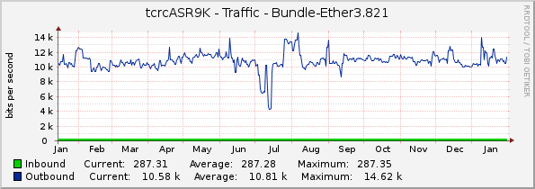 tcrcASR9K - Traffic - Bundle-Ether3.821