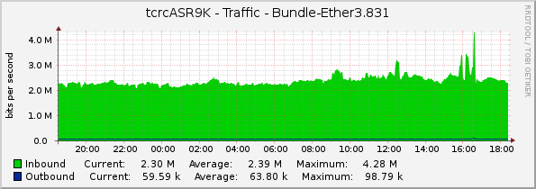 tcrcASR9K - Traffic - Bundle-Ether3.831
