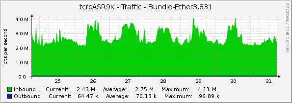 tcrcASR9K - Traffic - Bundle-Ether3.831