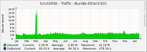 tcrcASR9K - Traffic - Bundle-Ether3.831