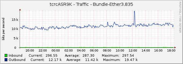 tcrcASR9K - Traffic - Bundle-Ether3.835