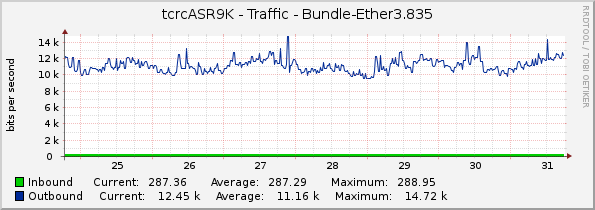 tcrcASR9K - Traffic - Bundle-Ether3.835