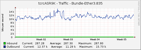 tcrcASR9K - Traffic - Bundle-Ether3.835