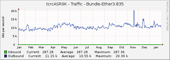 tcrcASR9K - Traffic - Bundle-Ether3.835