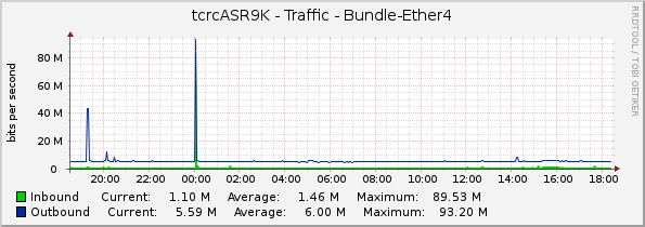 tcrcASR9K - Traffic - Bundle-Ether4