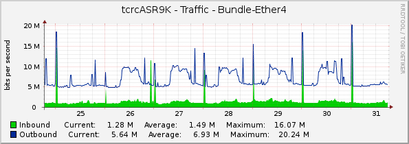tcrcASR9K - Traffic - Bundle-Ether4