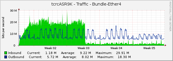 tcrcASR9K - Traffic - Bundle-Ether4