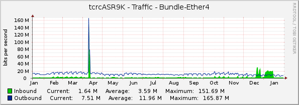 tcrcASR9K - Traffic - Bundle-Ether4
