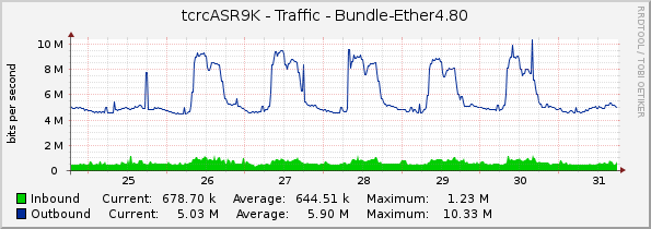 tcrcASR9K - Traffic - Bundle-Ether4.80
