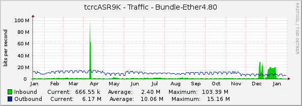 tcrcASR9K - Traffic - Bundle-Ether4.80