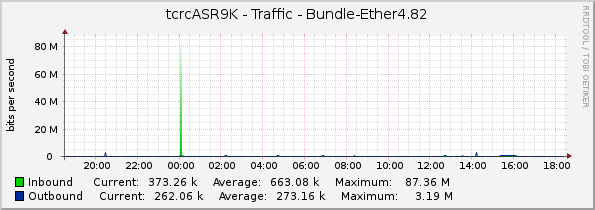 tcrcASR9K - Traffic - Bundle-Ether4.82