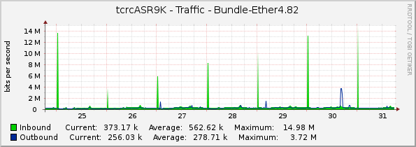 tcrcASR9K - Traffic - Bundle-Ether4.82