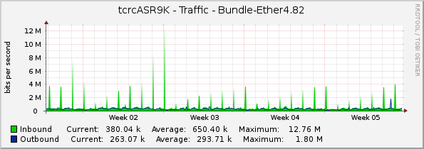 tcrcASR9K - Traffic - Bundle-Ether4.82