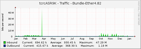 tcrcASR9K - Traffic - Bundle-Ether4.82